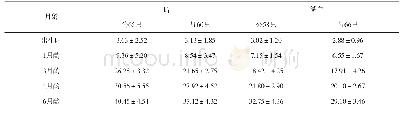 《表2 羔羊各月龄体重比较单位：kg》