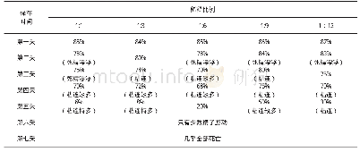 表1 不同稀释度与精子活力和保存时间的关系