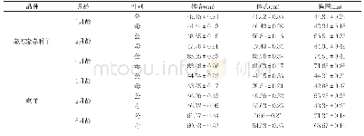 《表2 藏×寒×蒙F1代羔羊体尺测定》