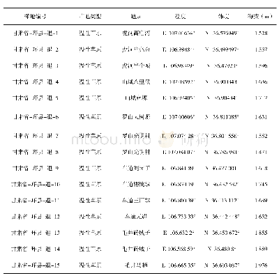 表3 退牧还草工程区内样点布设