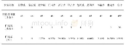 表1 班戈县牦牛病毒性腹泻病抗体检测结果