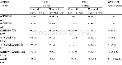 《表1 血液检测指标：不同血液AST浓度男性单次高强度抗阻运动后RBC指标变化》