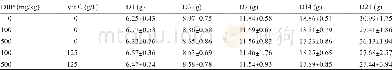 表2 DBP和Vit C对雌性仔鼠体重 (g) 的影响 (±s, n=4) Table 2 The effect of DBP and Vit C on body weight (g) of female offspring rats (±