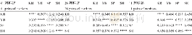 表3 41, 26, 11对标记组合在4个群体遗传距离对比Table 3 Comparison of genetic distance among 41, 26, 11 pairs in 4 populations