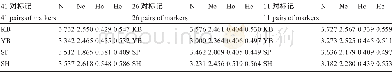 表4 4个鲤品种在41, 26, 11对标记上的遗传多样性参数Table 4 Genetic diversity parameters of 4 carp at 41, 26, 11 microsatellite markers