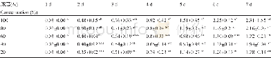 表3 同一天内不同P浓度芥蓝饲养的虫子体长变化 (cm) Table 3 The change in body length (cm) of Pieris rapae (L) fed with different P concentrati