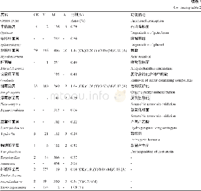 《表2 不同林龄林地土壤细菌主要属分类比较Table 2 Classification comparisons on major bacterial genera in woodland at dif