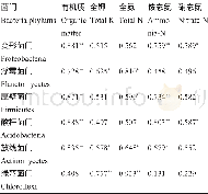 《表4 不同林龄主要细菌门类与土壤理化性质的相关性分析Table 4 Correlation coefficients between major phylums and soil physical,