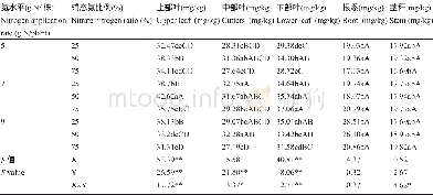 《表4 烟株不同部位Zn含量Table 4 Zn content in different parts of flue-cured tobacco》