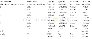 表5 不同元素的累积量Table 5 Accumulation of different elements