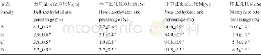 《表3 4个家系的甲基化类型位点比较Table 3 The comparisons on percentage of DNA methylation type among the four famil