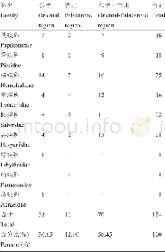 《表3 鹞落坪国家级自然保护区蝶类在世界动物区系中的组成Table 3 The world faunal composition of butterflies of Yaoluop-ing Natio