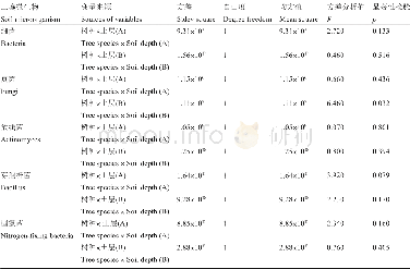 《表3 简单效应分析Table 3 Tests of significance for soil microorganism using UNIQUE sums of squares》