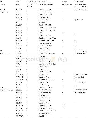 《表2 蔷薇科植物MLO蛋白序列的跨膜, 亚细胞定位, 信号肽及钙调素结合区预测分析Table 2 The MLO protein sequences prediction analysis of t