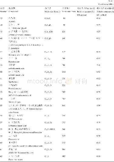 《表1 杠板归中挥发化性成分GC-MS分析Table 1 The analysis result of GC-MS for volatile components of Polygonum perfo