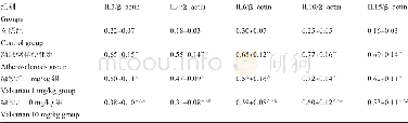 《表4 Apo E-/-动脉粥样硬化小鼠血清中炎症反应蛋白变化及缬沙坦的干预作用 (±s) Table 4 Apo E-/-changes of inflammatory protein in ser