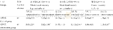 《表2 两组患者治疗前后血液流变学指标水平变化情况 (±s) Table 2 Changes of hemorheology index before and after treatment in t