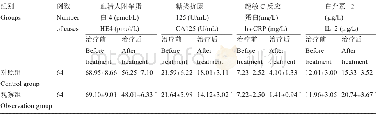 《表4 两组患者治疗前后HE4、CA125、hs-CRP、IL-2水平变化情况 (±s) Table 4 Changes of HE4, CA125, hs-CRP and IL-2 levels b