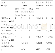 表2 4组患者咳嗽程度, 咳嗽发生时间及发生率的比较 ( (±s) , 例 (%) ) Table 2 Comparison of cough degree, time and incidence of cough in four grou