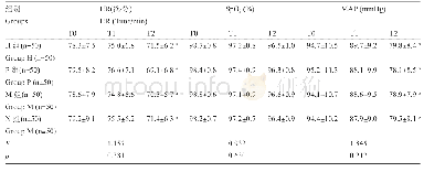 《表3 4组患者不同时间的血流动力学指标比较 (±s) Table 3 Comparison of hemodynamic parameters in four groups of patients