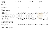 《表3 各组小鼠肿瘤组织MIF、VEGF-C, p53m RNA表达情况 (±s, -2△△ct) Table 3 Expression of MIF, VEGF-C and p53 m RNA in