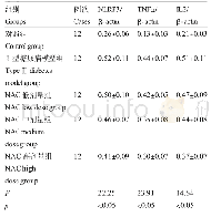 《表4 糖尿病心肌病大鼠心肌组织NLRP3, TNFα, IL2表达水平变化及N-乙酰半胱氨酸作用分析 (±s) Table 4 Changes of NLRP3, TNF alpha and IL2
