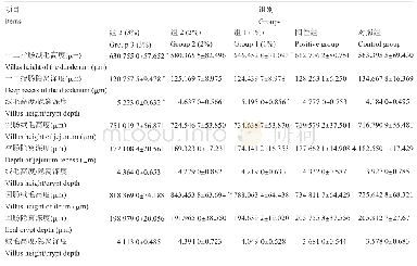 《表5 中药复方对四川白兔小肠肠绒毛高度和隐窝深度的影响》