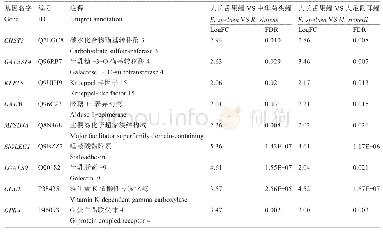 《表3 大长舌果蝠中表达量显著高于两个食虫蝙蝠的重要基因》