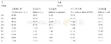 《表2 极差分析：应用正交实验法优化大肠杆菌表达CTB-PSMA624-632蛋白的条件》