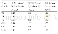 《表1 杂交芯片样品的RNA质量检测》