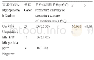 《表3 观察组不同支原体感染患者妊娠结局》