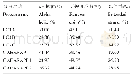 《表3 人ATG8同源蛋白二级结构预测》