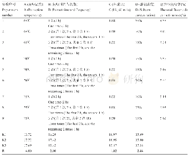 《表1 正交试验：赶黄草总黄酮树脂精制工艺与检测方法》