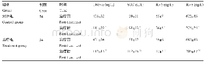 《表3 两组患者治疗前后血清TNF-α, SOD, IL-6和IL-8水平比较》