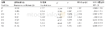 《表4 过敏性鼻炎患儿致敏状态与居住环境和饮食习惯相关因素的Logistic分析》