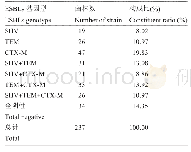 《表4 产ESBLs肺炎克雷伯菌的基因型分布》