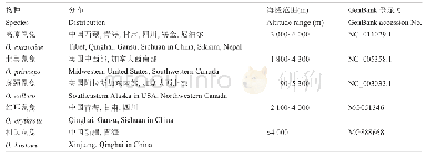 《表3 5种鼠兔分布信息：基于线粒体基因组的鼠兔高海拔适应机制探讨》