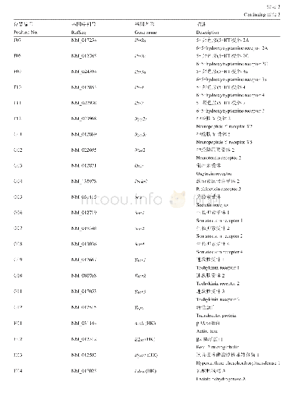 《表3 大鼠神经递质受体的PCR检测芯片》