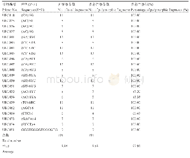 《表1 引物序列及扩增条带数》