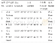 《表4 采样地点和生境特点》