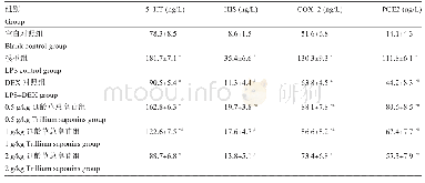 《表6 延龄草总皂苷对大鼠血清5-HT, HIS, COX-2及PGE2含量的影响 (ng/L, ±s, n=10)》