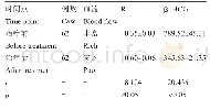 《表2 治疗前后患者的β-HCG及RI值 (±s)》