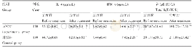 《表4 两组患者的IFN-γ, IL-4和总Ig E水平 (±s)》