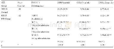 《表2 ICH组血清CGRP, CCL17, CXCL12动态监测 (±s)》