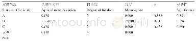 《表3 甘草灸泡制对叶百部的方差分析》