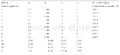 《表8 蒸灸泡制对叶百部L9 (34) 正交试验结果》