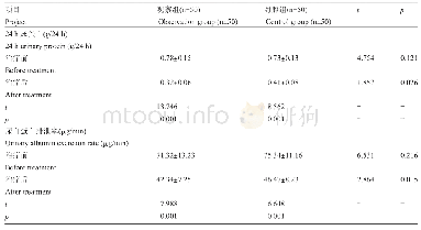 表2 两组患者的24 h尿蛋白和尿白蛋白排泄率比较