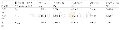 《表6 翘嘴鳜3个群体的遗传多样性》