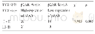 《表1 β2AR在不同TNM分期患者中的表达》