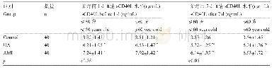 《表3 各组患者治疗7 d后的血清s CD40L水平比较》